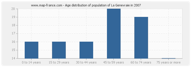 Age distribution of population of La Genevraie in 2007